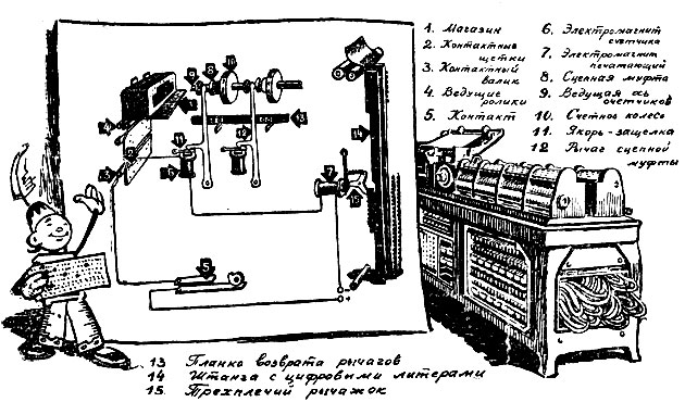 Табулятор - основная машина счетно-перфорационного комплекта