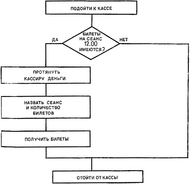 Готовая блок схема по информатике