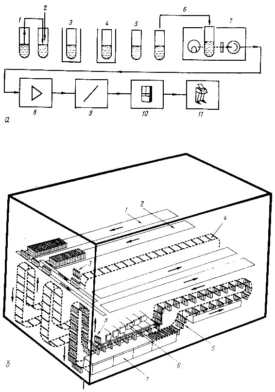 Рис. 1. Принципиальная схема .автоматизированной биохимической лаборатории (Швеция): а - прохождение пробы по одному каналу: 1 - перенос пробы в канал для анализа, 2 - добавление реактивов, 3 - нагрев, 4 - инкубация, 5 - охлаждение, 6 - перенос пробы в фотометр, 7 - фотометр с фильтром, 8 - усилитель, 9 - преобразователь аналоговых данных в цифровые, 10 - ЭВМ, 11 - телетайп;  б - конвейер внутри центрального блока анализатора: 1 - внешняя лента конвейера, 2 - внутренняя лента конвейера, 3 - реактивы, 4 - короткие аналитические каналы, 5 - длинные аналитические каналы, 6 - измерительные ячейки, 7 - инкубация, 8 - промывка