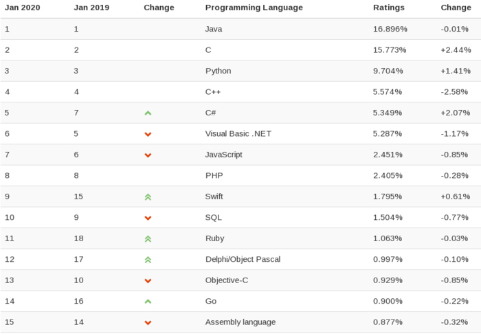 Рейтинги популярности языков программирования и СУБД в 2019 году